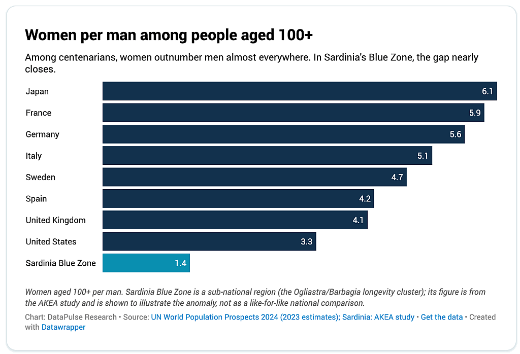 A data bar chart revealing that among centenarians, women outnumber men almost everywhere. In Sardinia's Blue Zone, the gap nearly closes.