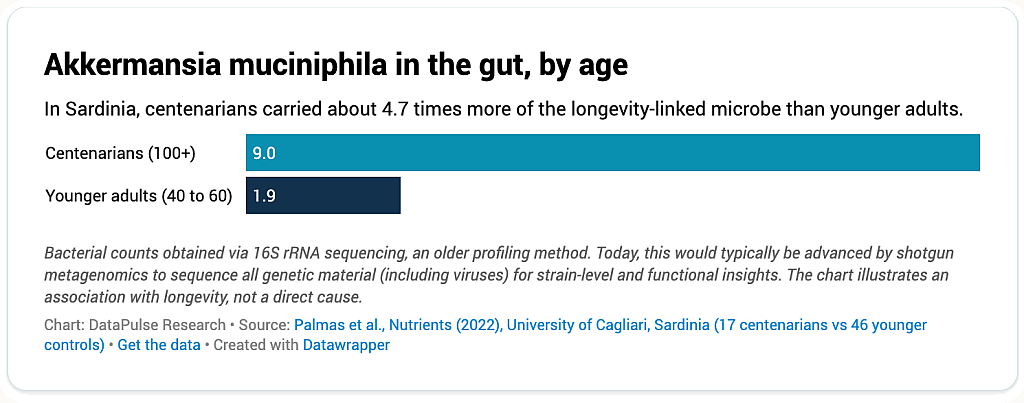 A data graphic revealing that in Sardinia, centenarians carried about 4.7x more of the longevity-linked microbe than younger adults.