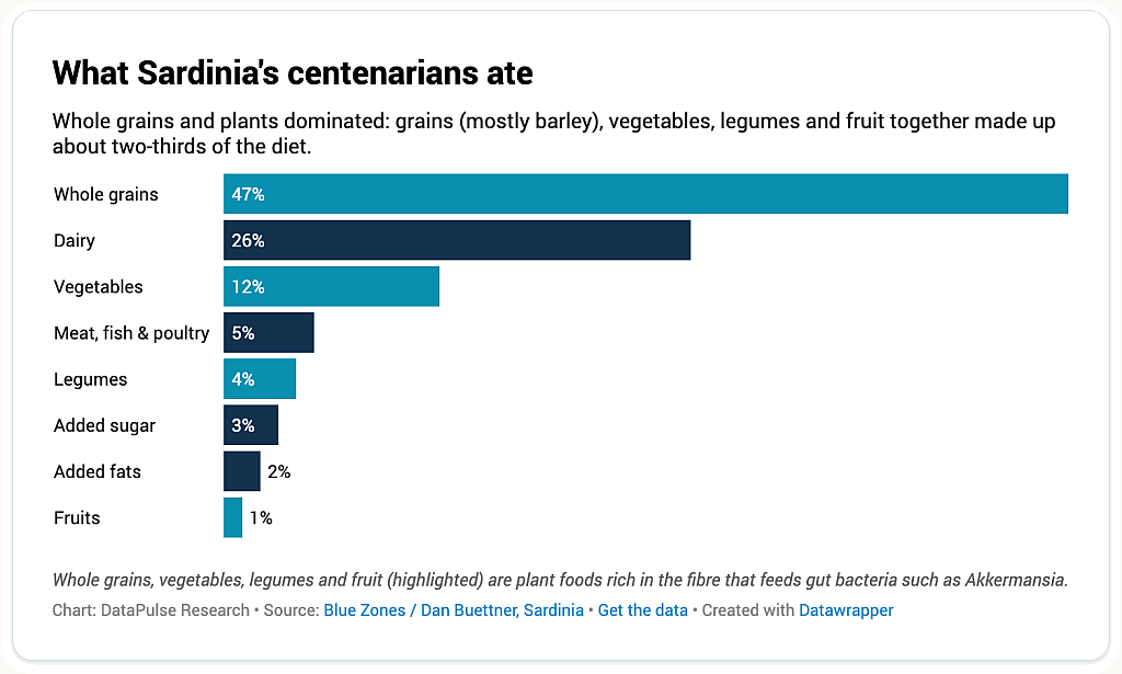 A data bar chart revealing the top food items that Sardinia's centenarians ate.