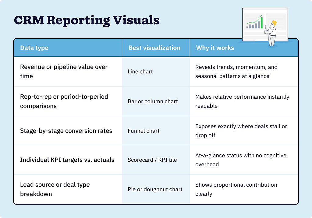 A table matching CRM data types to the best visualization formats, including line charts, funnel charts, and KPI scorecards.