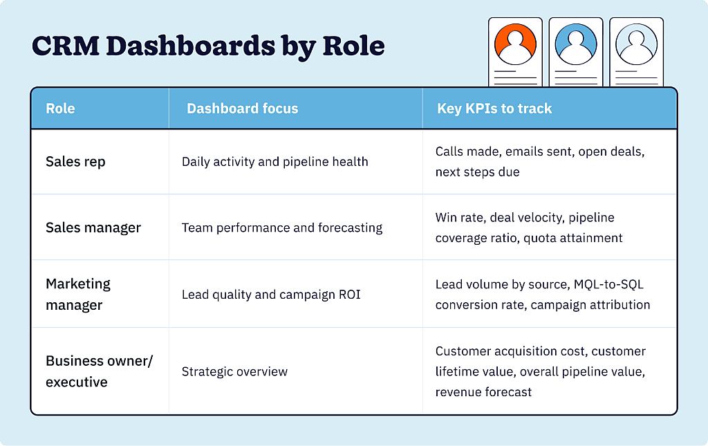 A table showing recommended CRM dashboard KPIs by role, including sales reps, sales managers, marketing managers, and executives.