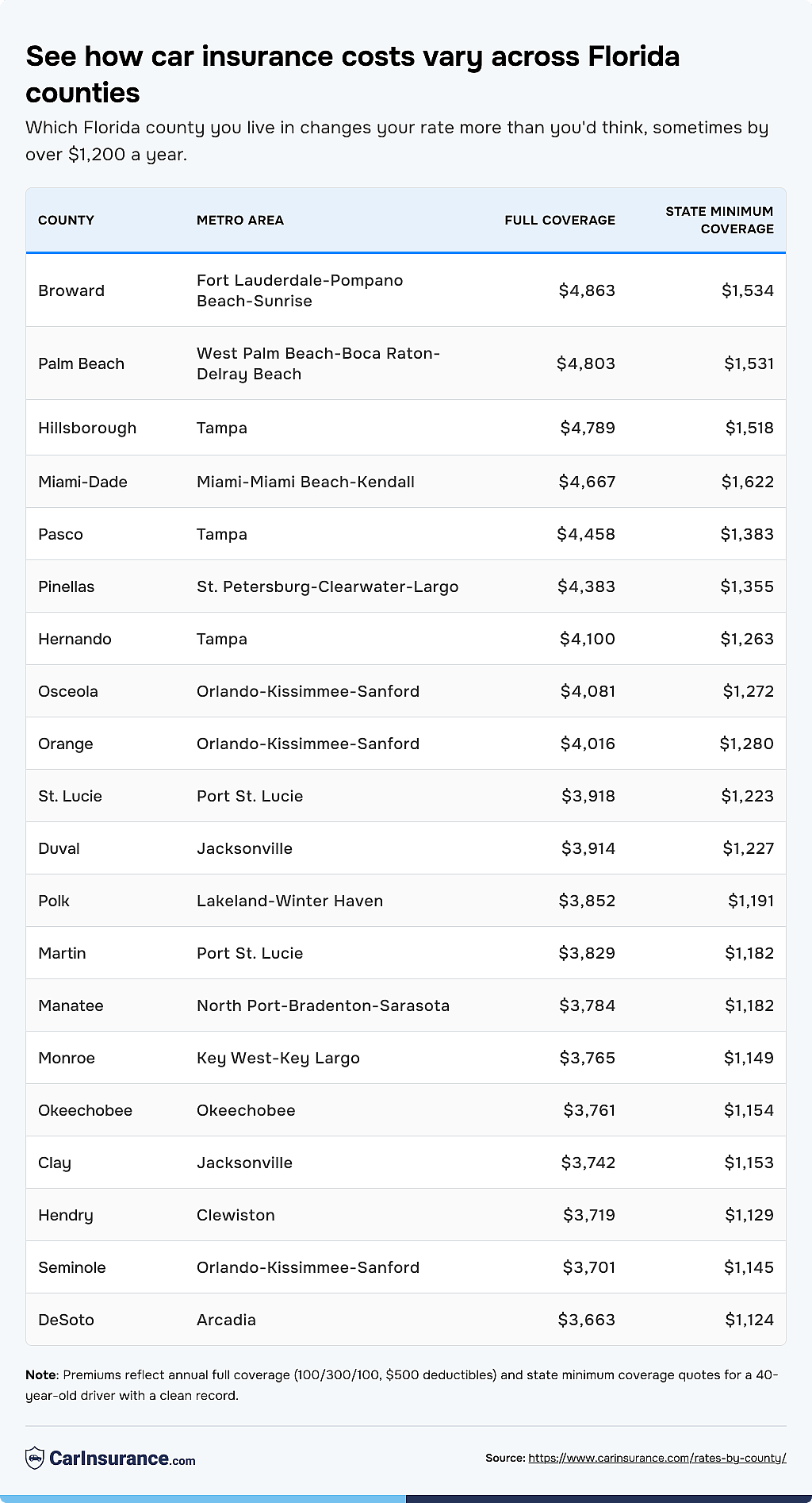 Table listing how car insurance costs vary across Florida counties.