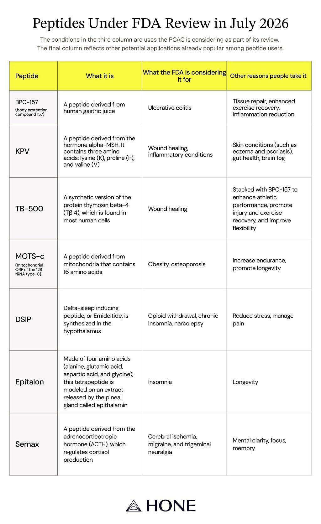 A table listing the peptides under Food and Drug Administration (FDA) review in July 2026.