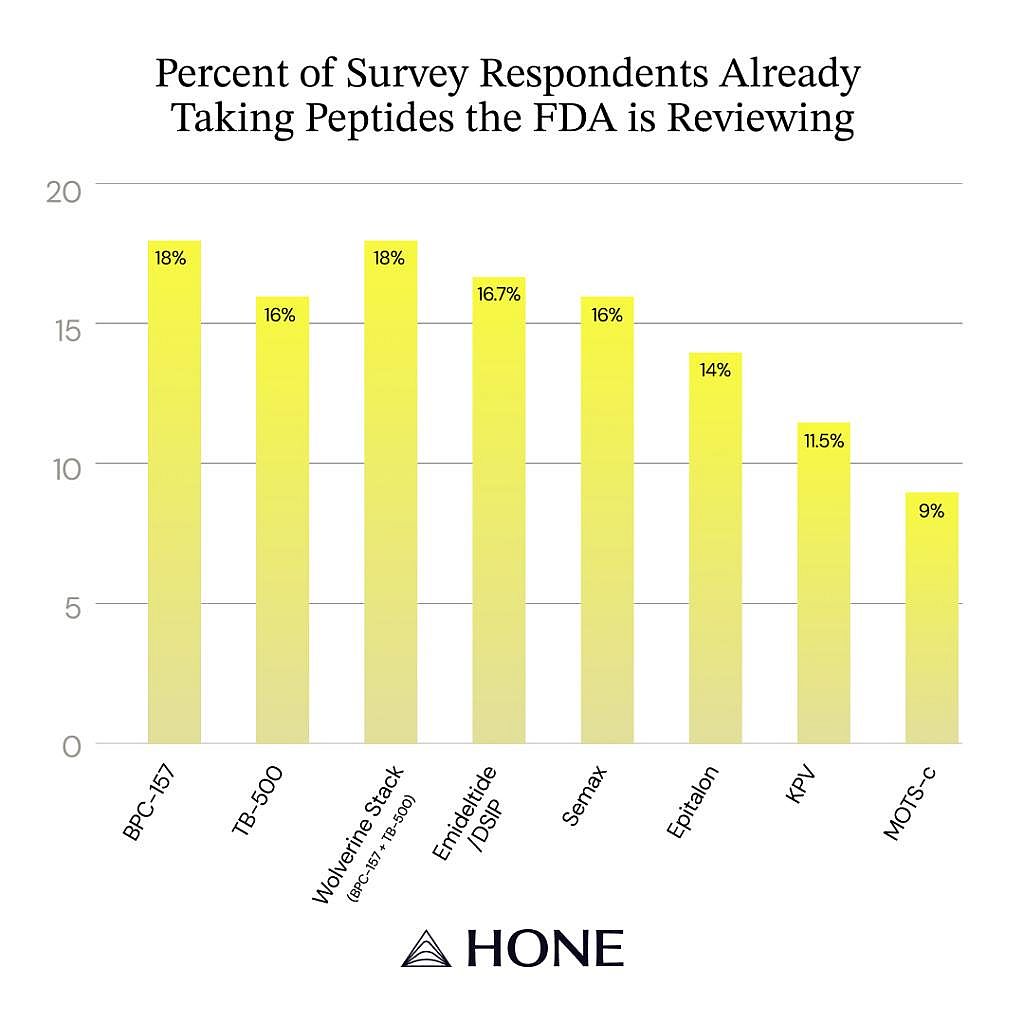 A bar graph showing percentage results of respondents taking peptides that are currently under FDA review.