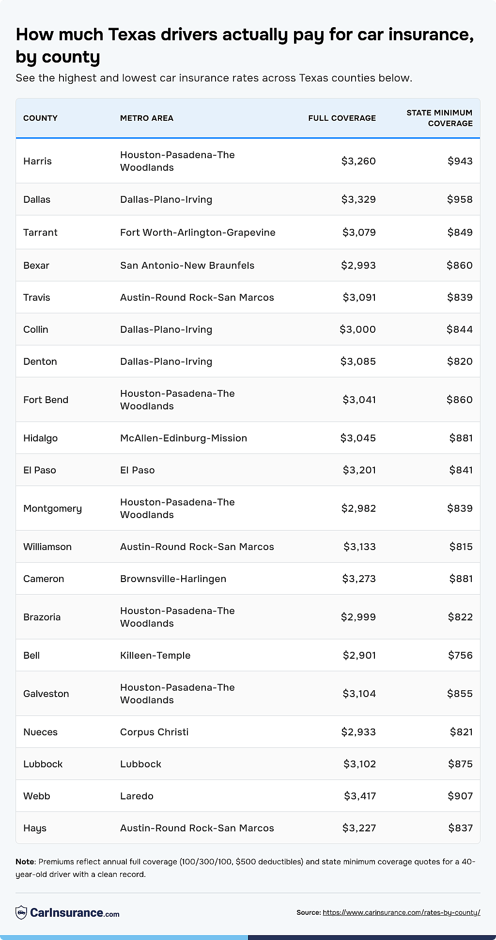 Table listing how much Texas drivers actually pay for car insurance by county.