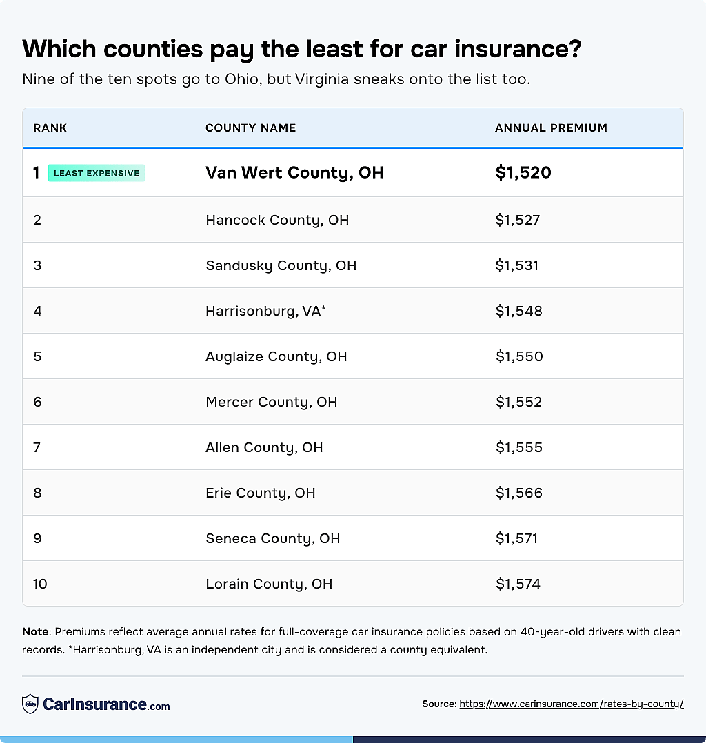 Table listing the top 10 counties that pay the least for car insurance.