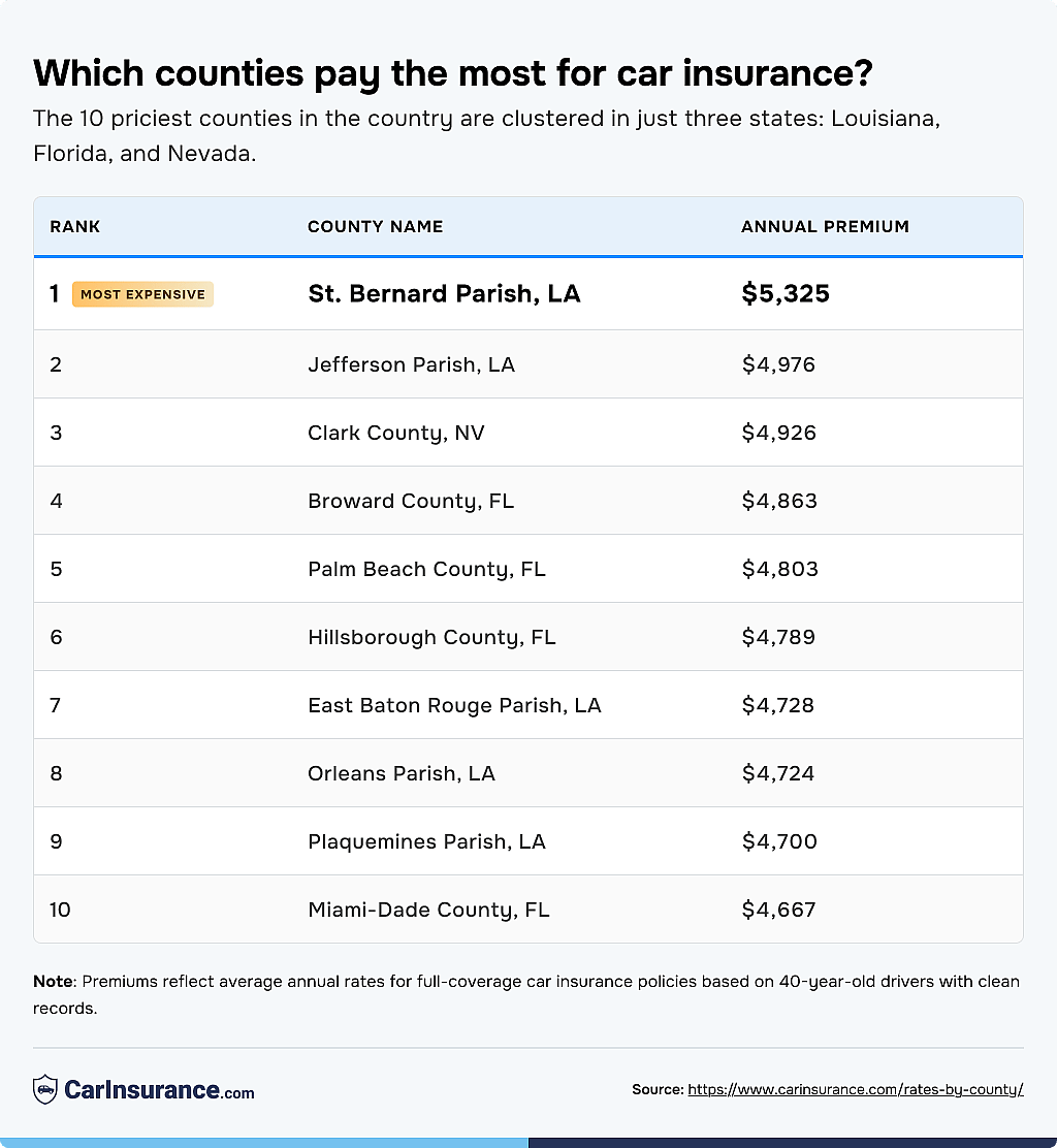 Table listing the top 10 counties that pay the most for car insurance.