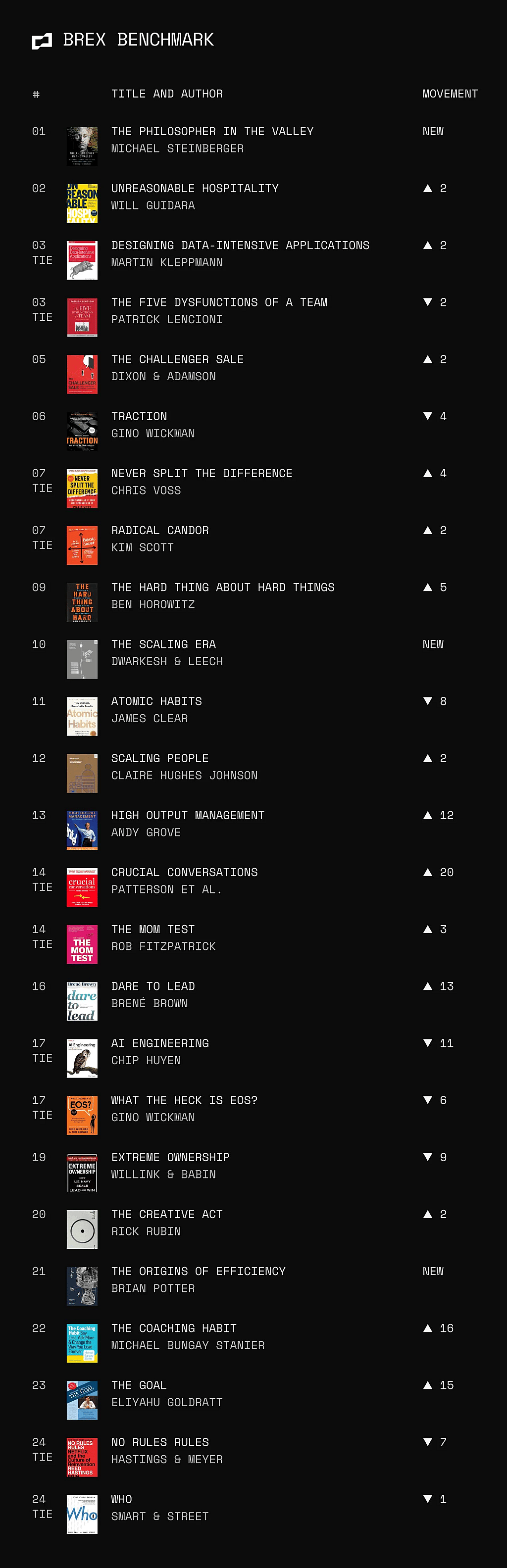 A Brex Benchmark's list ranking the top 25 books purchased by founders on Brex during the first half of 2026.