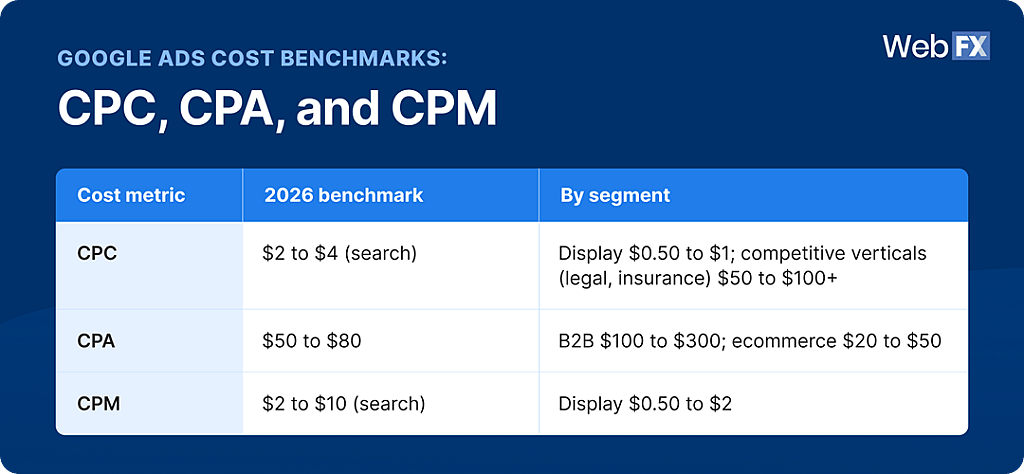 Table revealing CPC, CPA, and CPM benchmark metrics.