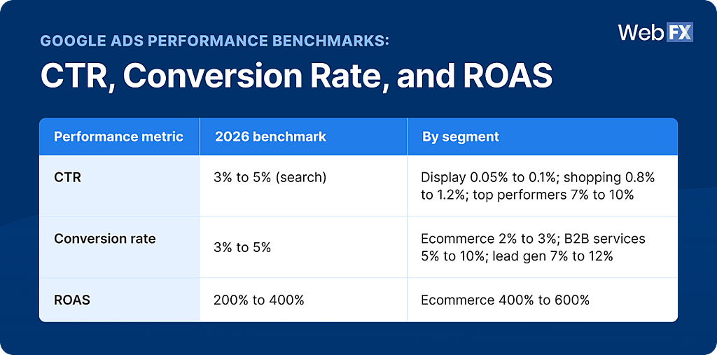 Table revealing CTR, Conversion Rate, and ROAS performance benchmarks.