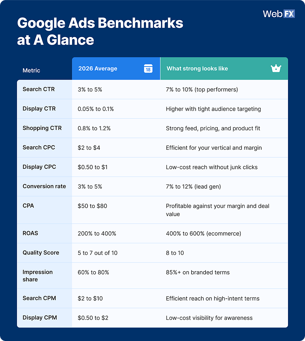 Table revealing Google Ads benchmarks' metrics (2026 average data).