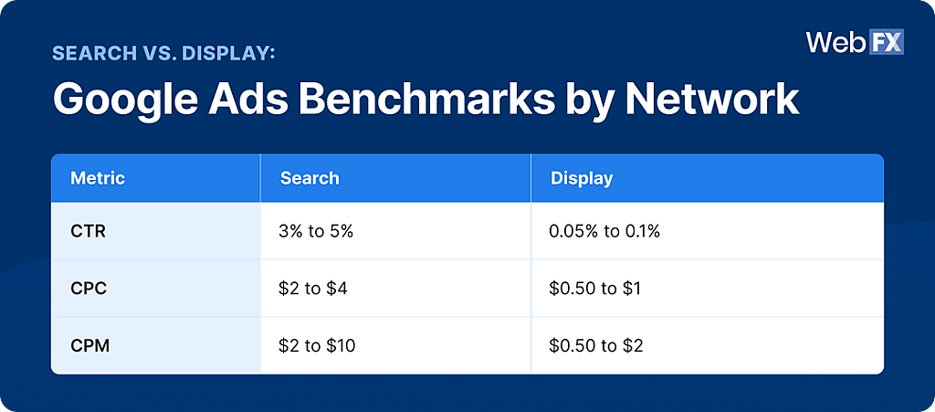 Table listing Google Ads benchmarks by network.