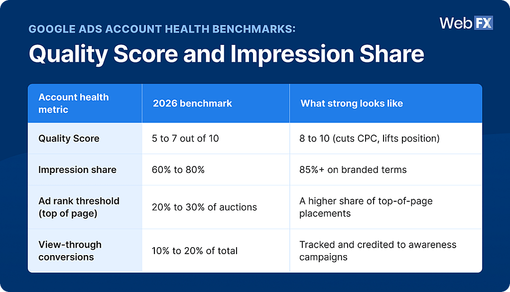 Table revealing account health benchmarks.