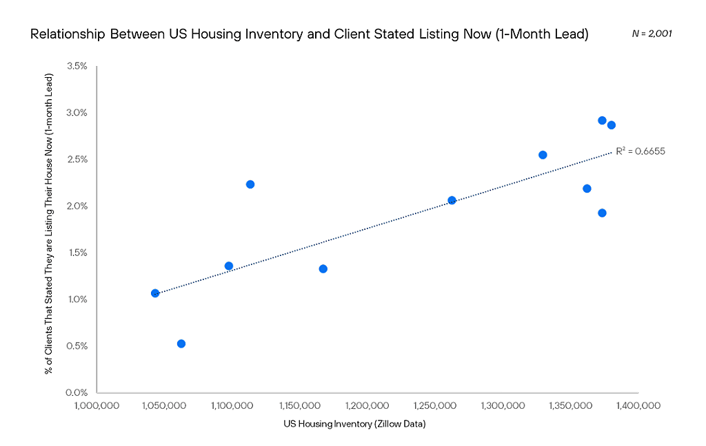 A data line chart revealing the relationship between US housing inventory and client stated listing now (1-month lead)