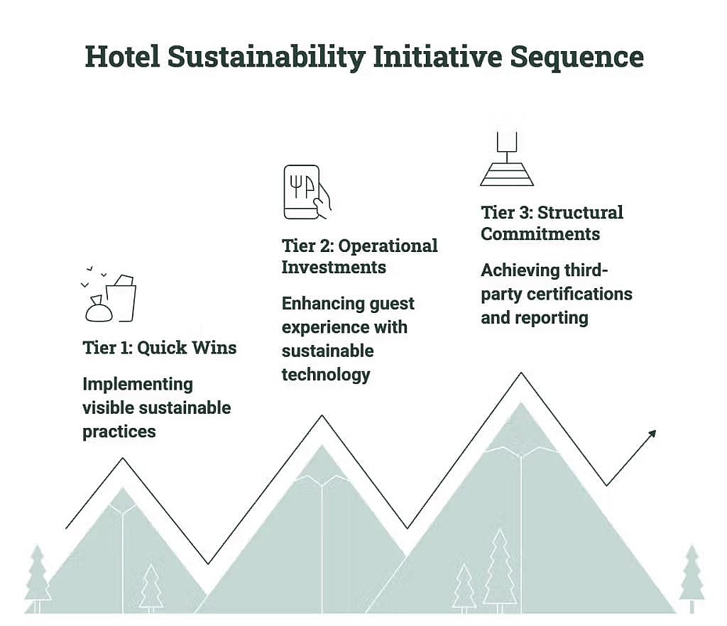 Graphic visualizing the three-tier hotel sustainability initiative sequence.