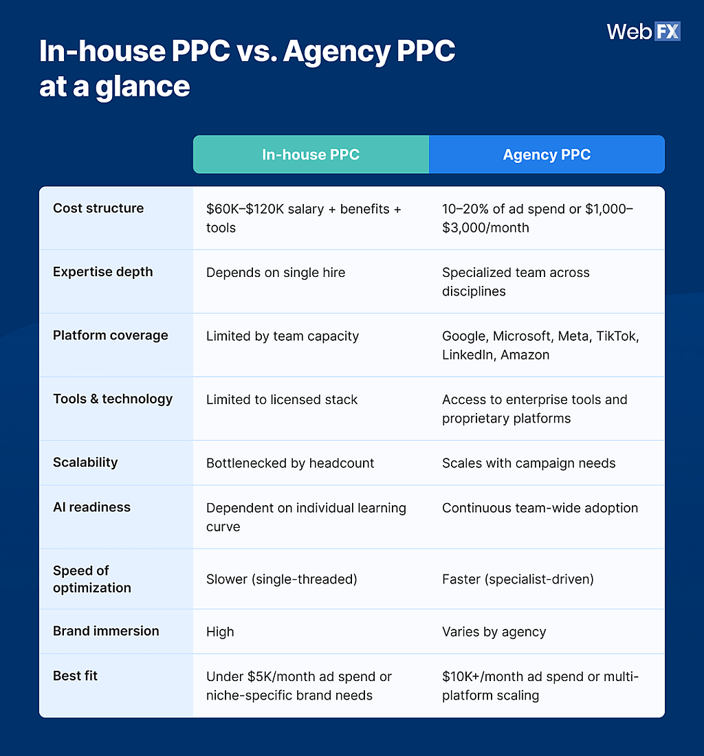 A table listing a breakdown of differences between an in-house PPC and an agency PPC.