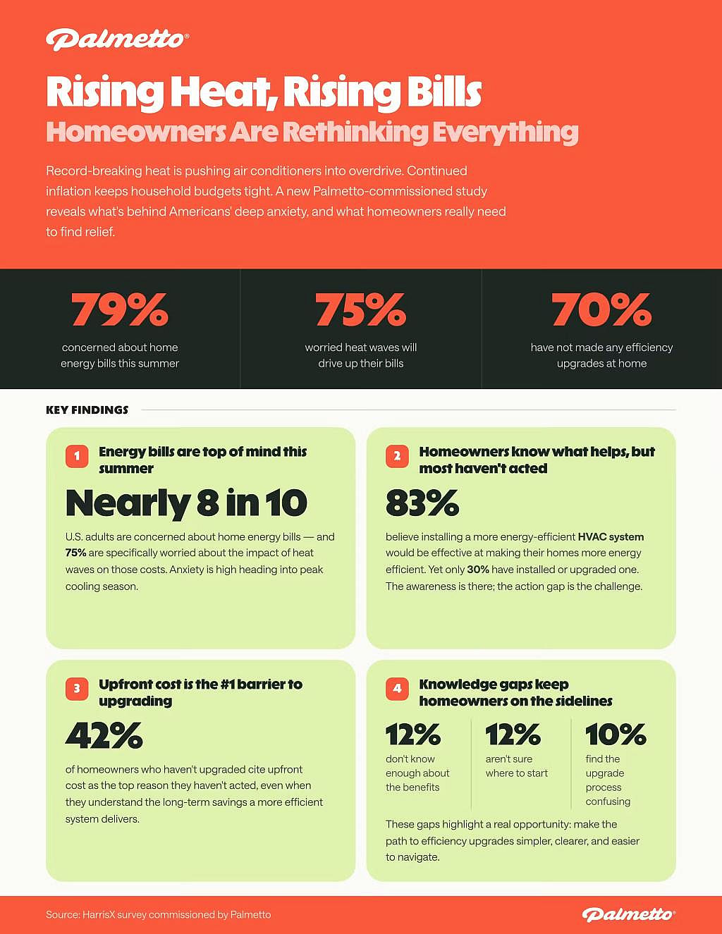 An infographic revealing key data findings on what homeowners are rethinking as bills rise along with heat levels.