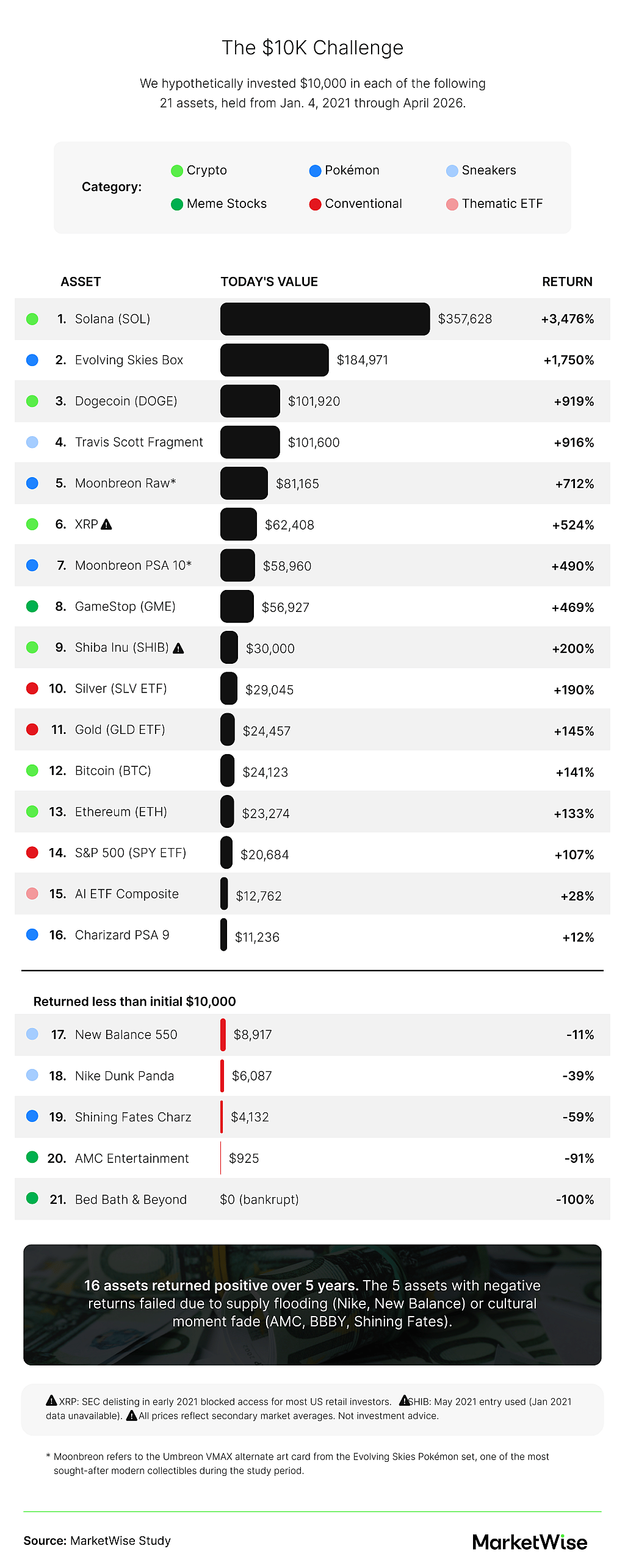 Infographic showing $10,000 investment comparison across 21 assets from 2021 to 2026, highlighting crypto, meme stocks, ETFs, and collectibles with Solana and Pokémon cards as top performers.