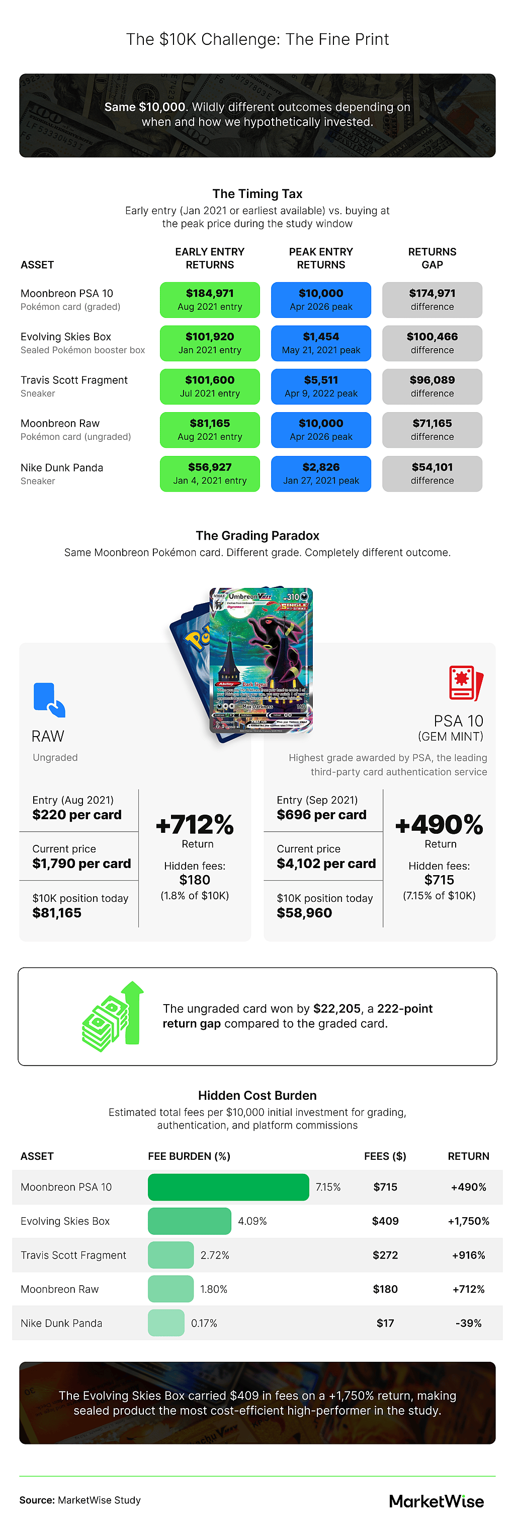 Infographic explaining $10K investment timing, grading impact, and hidden fees, comparing early vs peak entry returns and cost efficiency of assets like Pokémon cards and meme stocks.
