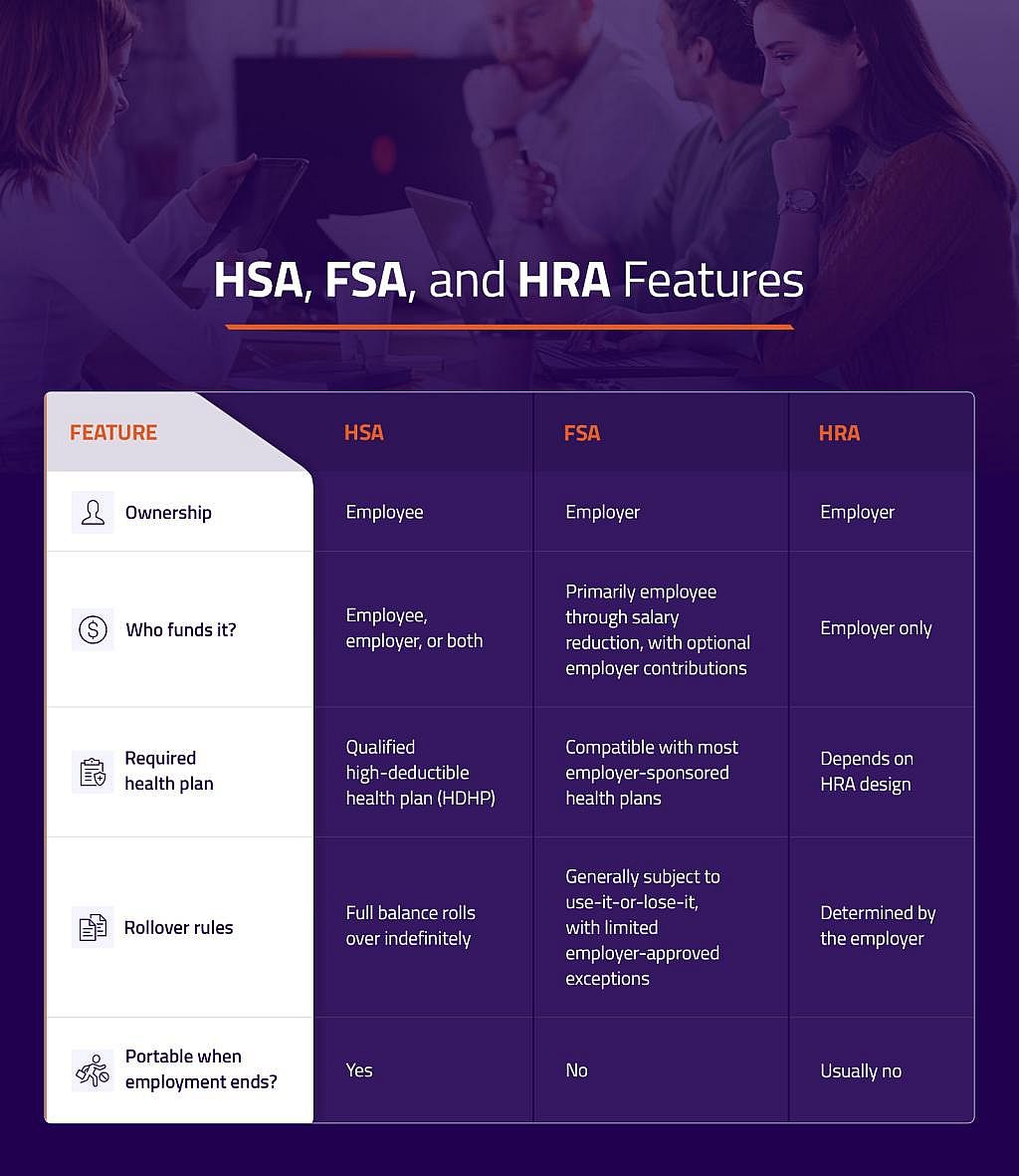 A table comparing the features between HSA, FSA, and HRA.