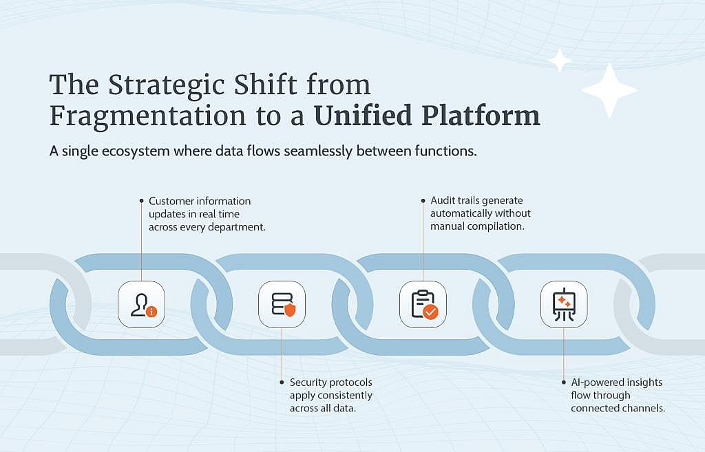 A workflow showing the strategic shift from a fragmentation to a unified platform.
