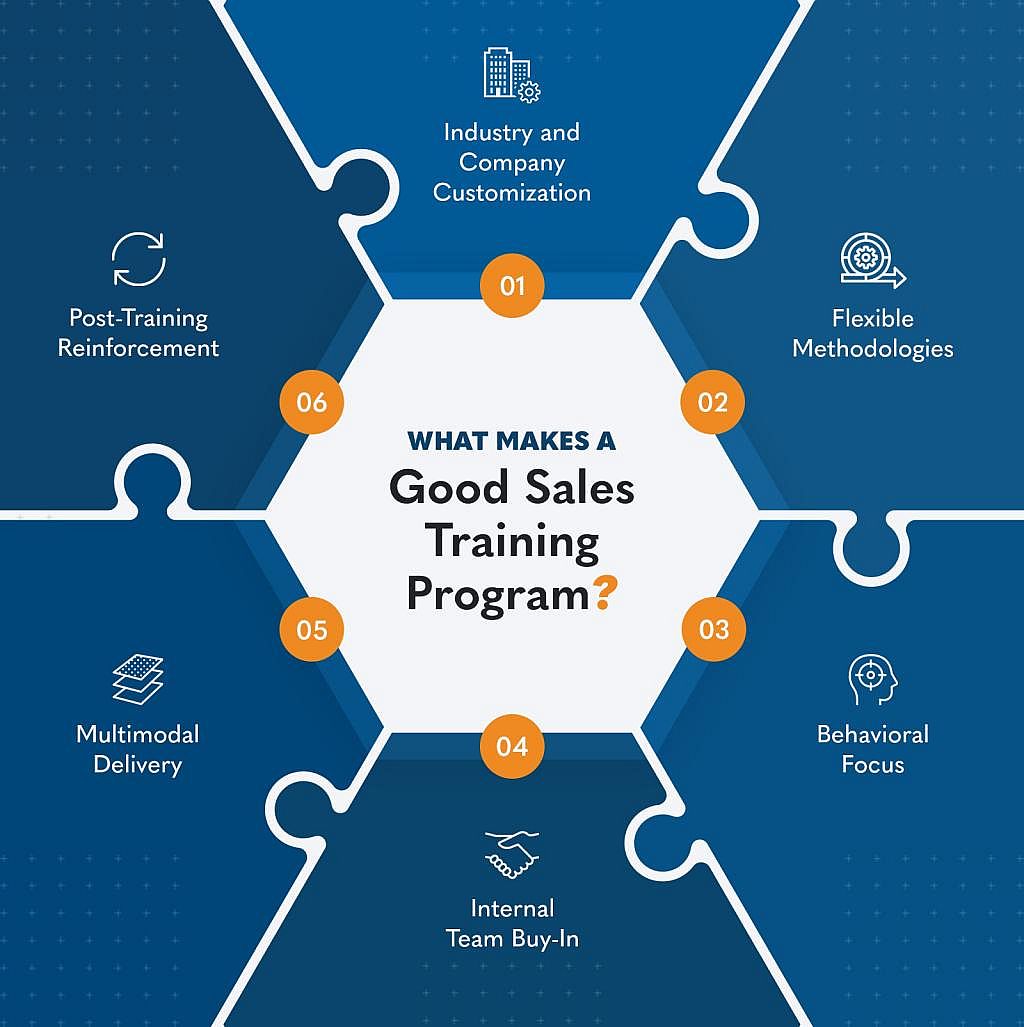 An infographic listing the factors that make a good sales training program.