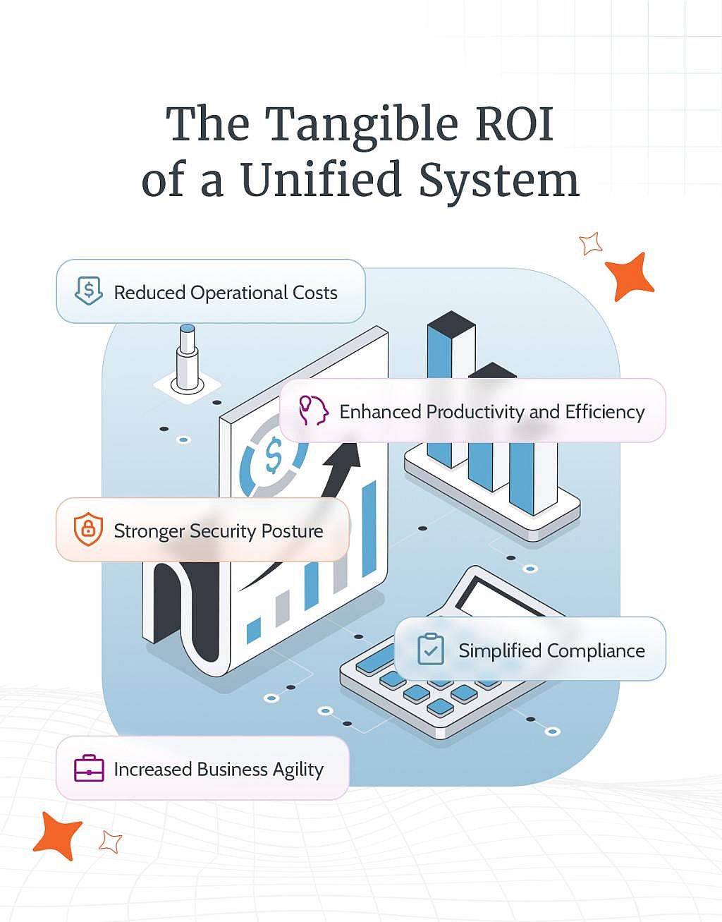 An infographic showing the returns of investment of a unified system.
