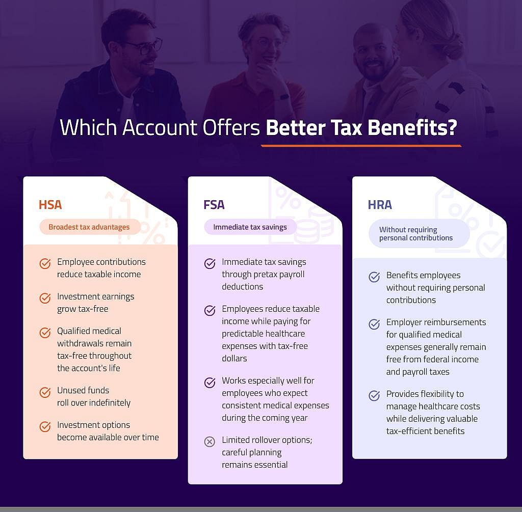 A table comparing the tax benefits from HSA, FSA, and HRA.
