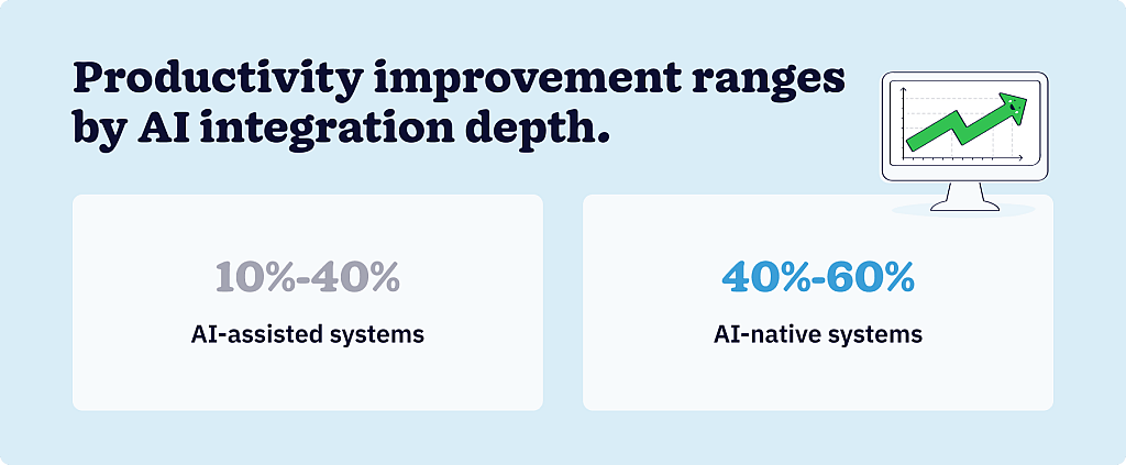 An infographic stating that productivity improvement ranges by AI integration depth.