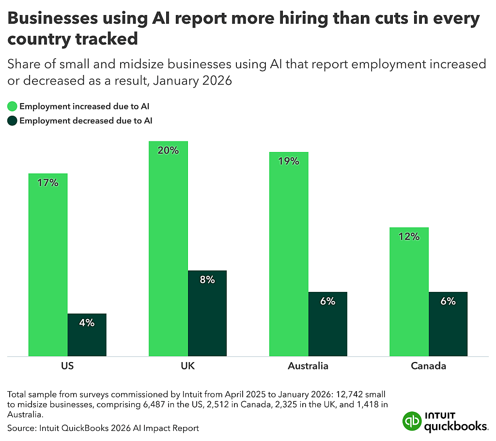 A data bar graph revealing that businesses using AI report more hiring than cuts in every country tracked.