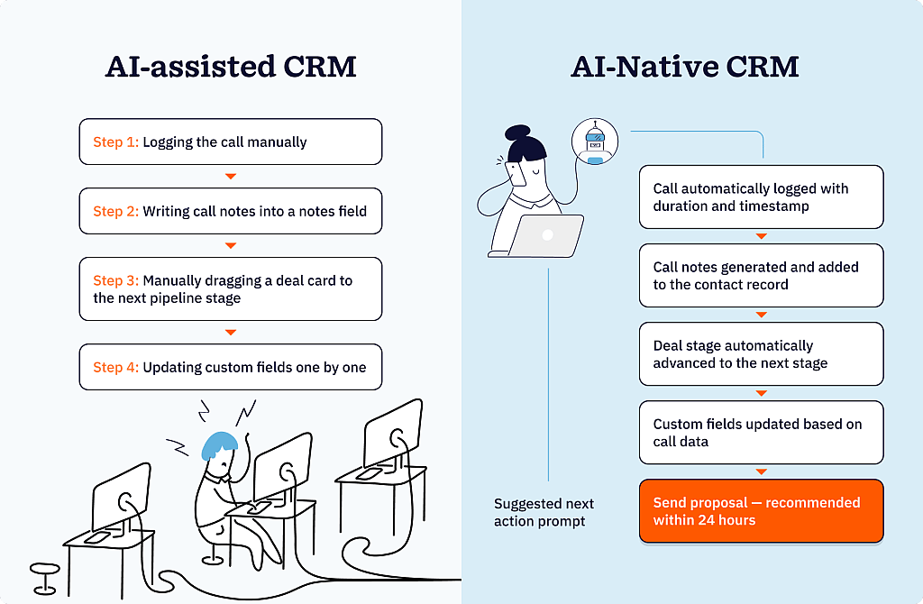 An infographic comparing the processes of AI-assisted CRM vs. AI-native CRM.