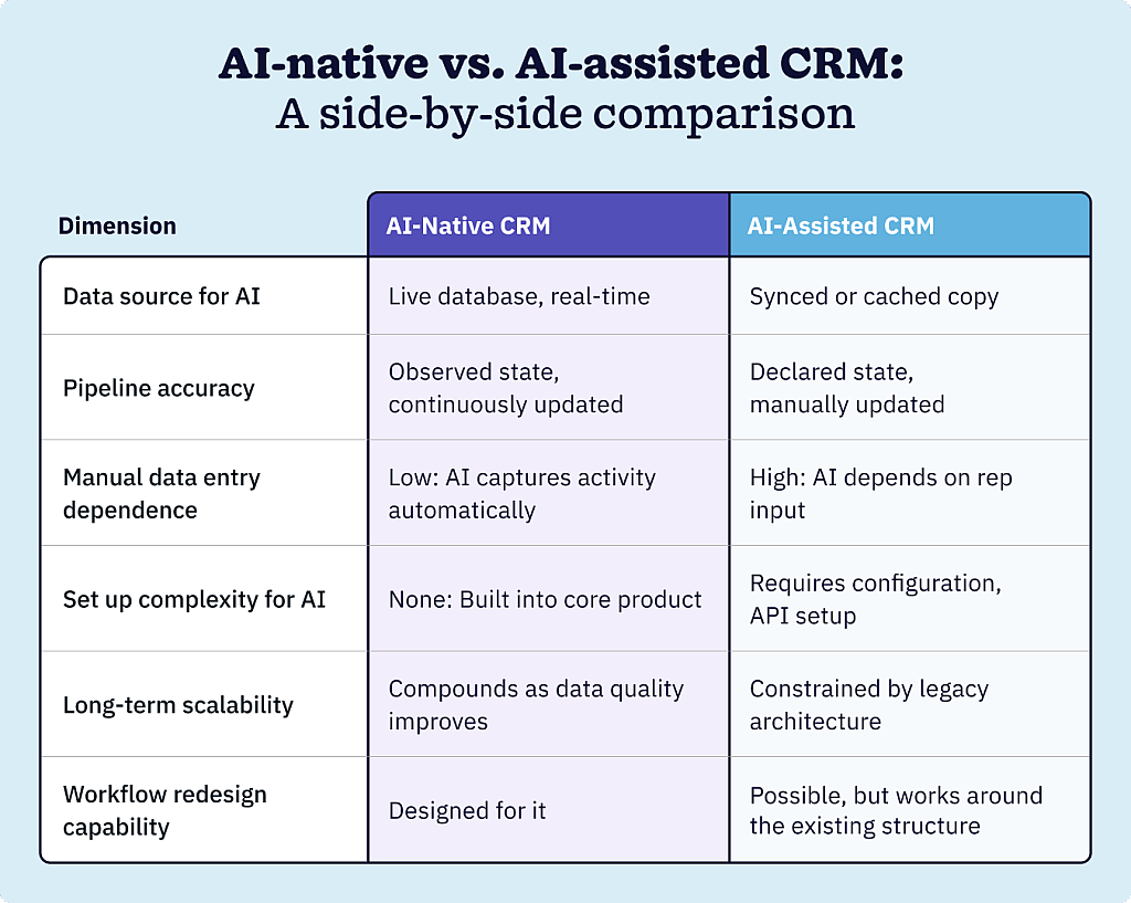 An infographic defining and comparing AI-native vs. AI-assisted CRM.