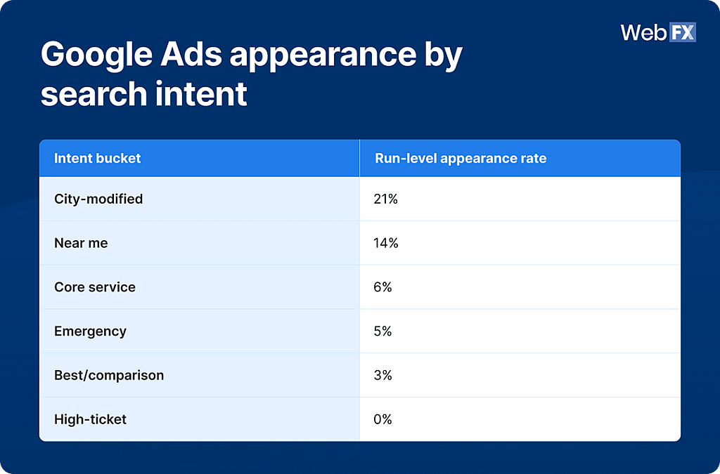 A table showing the Google ads appearance rates by search intent.