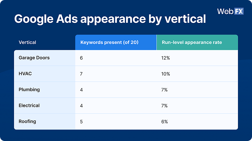 A table showing the Google ads appearance rates by verticals.
