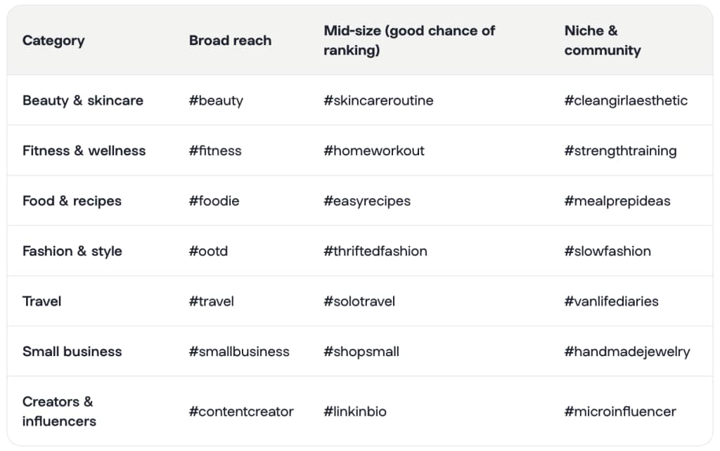 Table listing the common categories and their broad reach in hashtags.