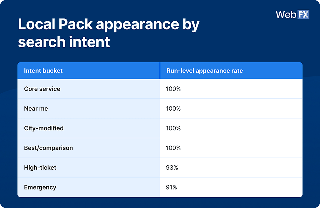 A table showing Local Pack appearance rates across search intent.