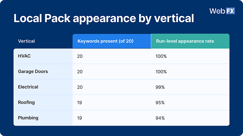 A table showing Local Pack appearance rates across home service industry verticals.