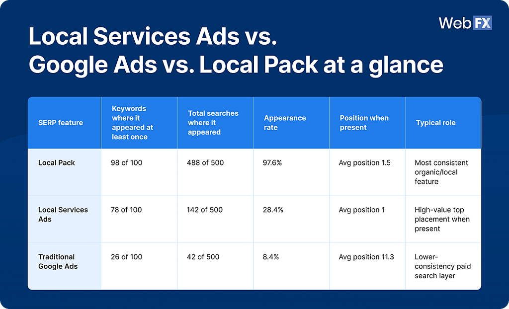 A table comparing Local Services Ads, Google Ads, and Local Pack.