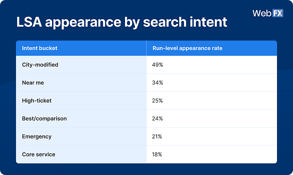 A table showing the Local Services Ads (LSA) appearance rates by search intent.