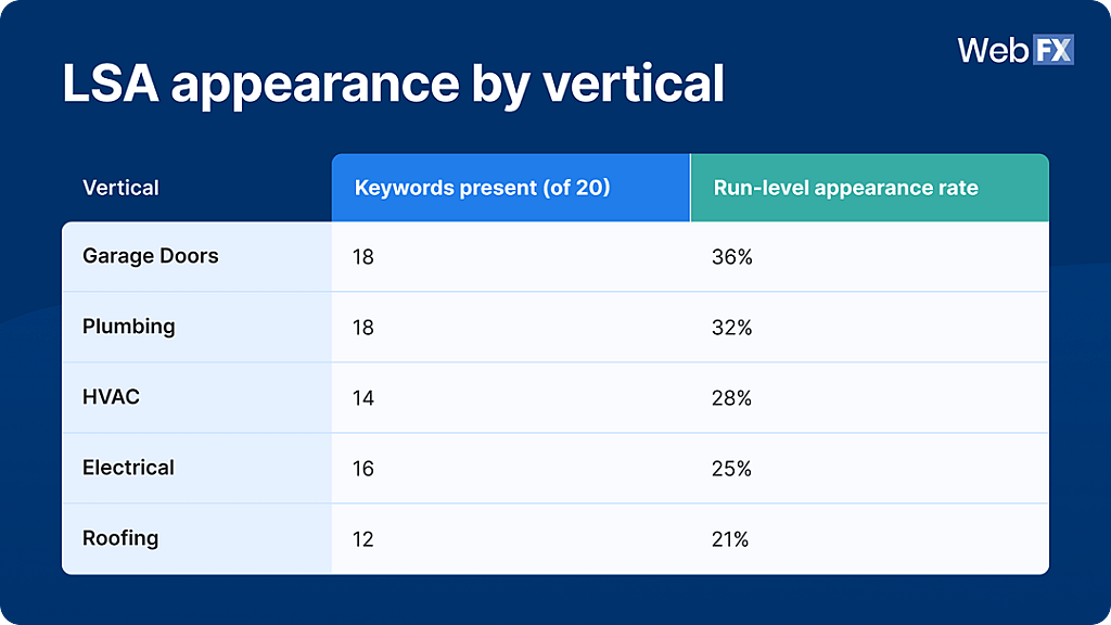 A table showing the Local Services Ads (LSA) appearance rates by verticals.