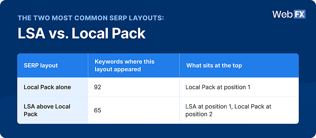 A table comparing the Local Services Ads (LSA) and Local Pack.