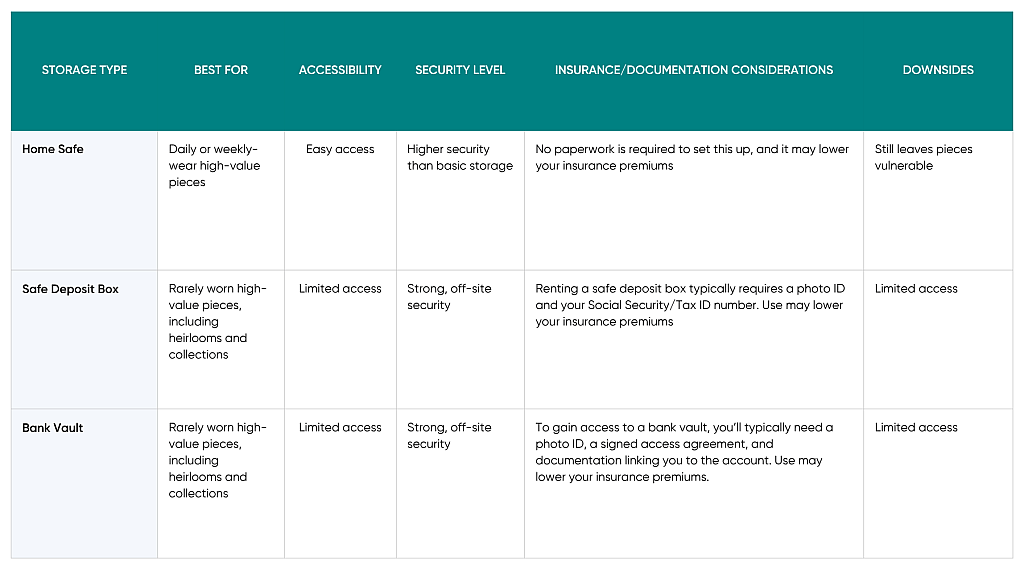 Table defining storage types and what they are best for.