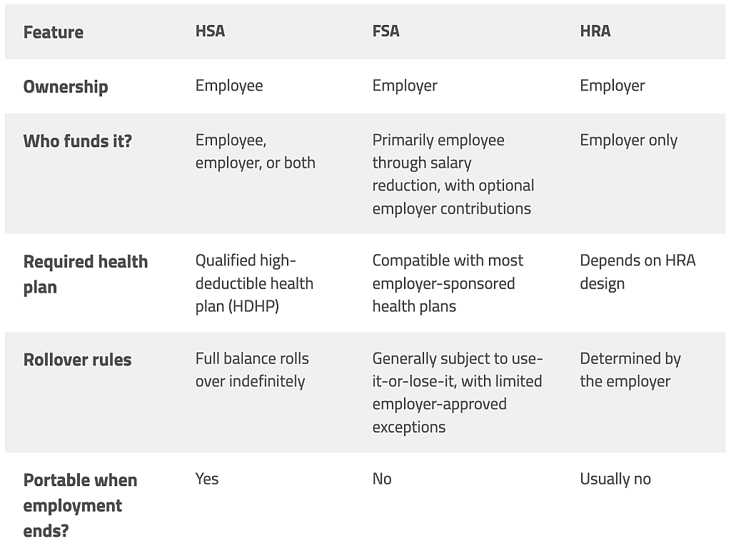 A table comparing the account structures between HSA, FSA. and HRA.