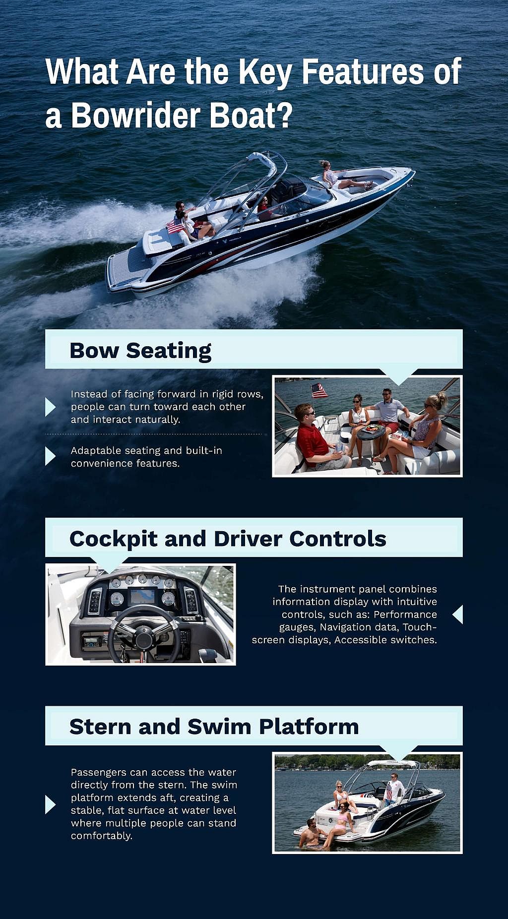 An infographic poster showing the main features of a bowrider boat.