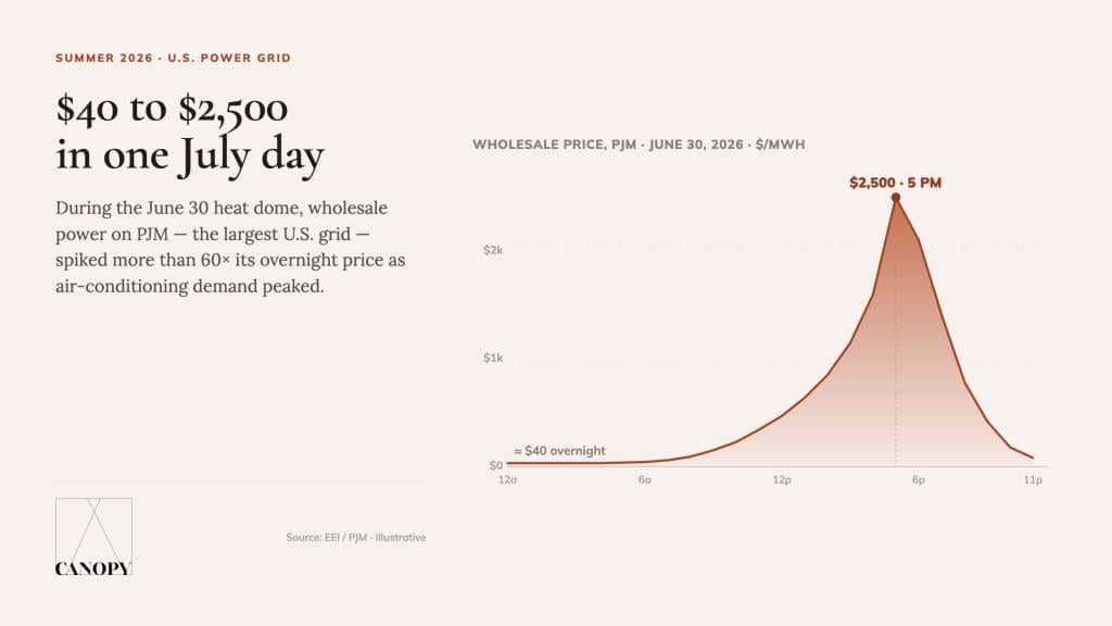 A data graphic reporting on the wholesale price of PJM, the largest US grid, on the day of June 30 heat dome which spiked more than 60x its overnight price as air-conditioning demand peaked.
