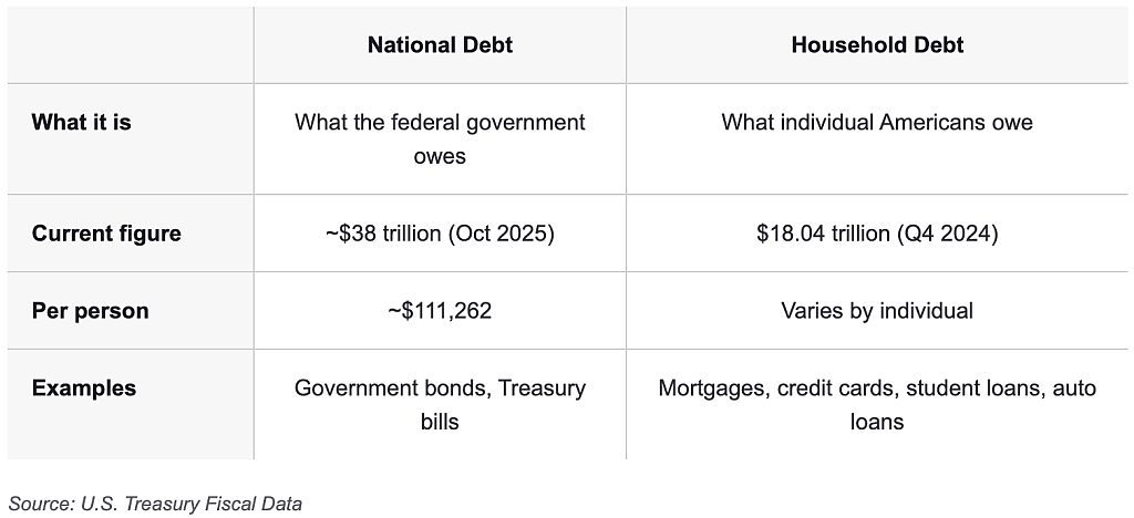 Table comparing US National Debt vs. Household Debt.