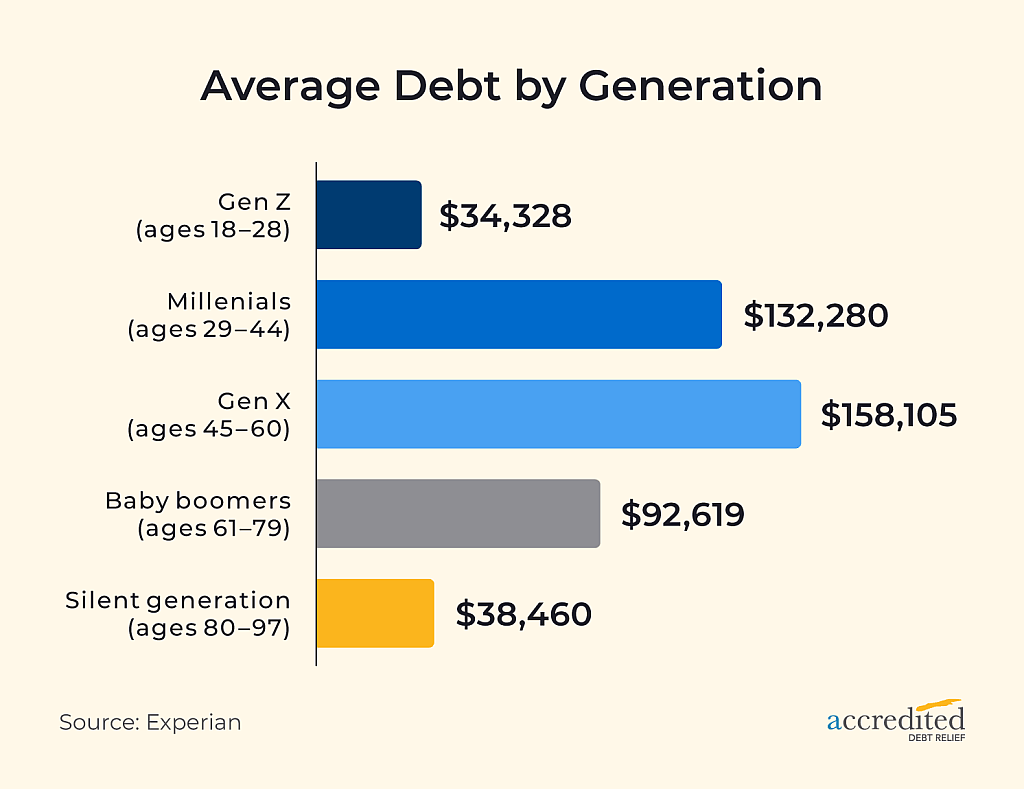 Data bar chart revealing the average debt by generation.