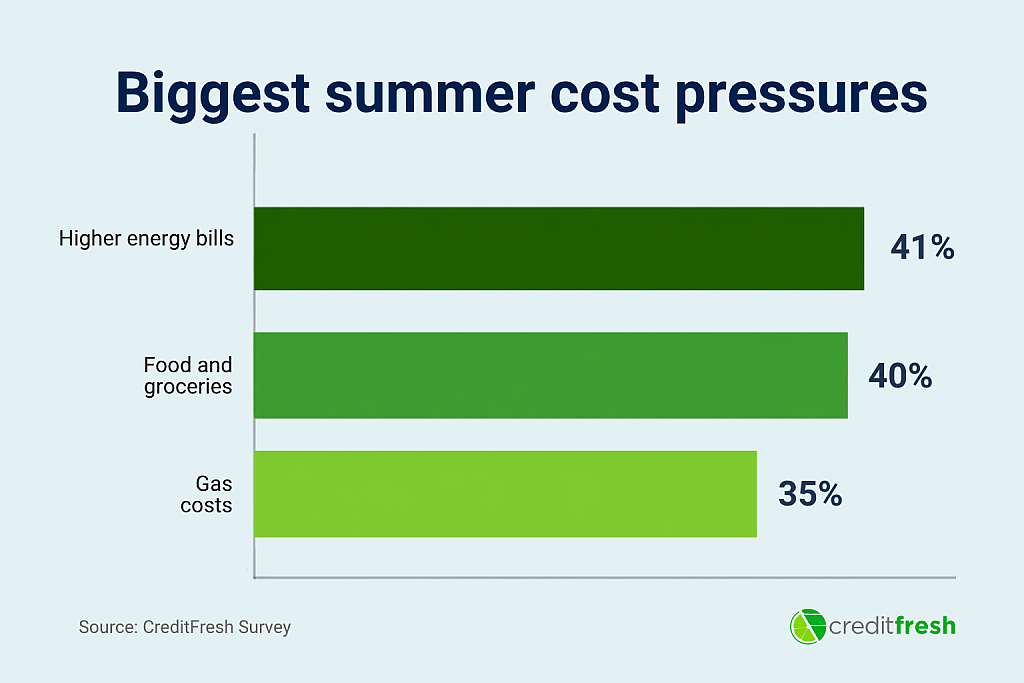 Data bar chart revealing the top biggest summer cost pressures. Higher energy bills rank #1 with 41% based on survey results.