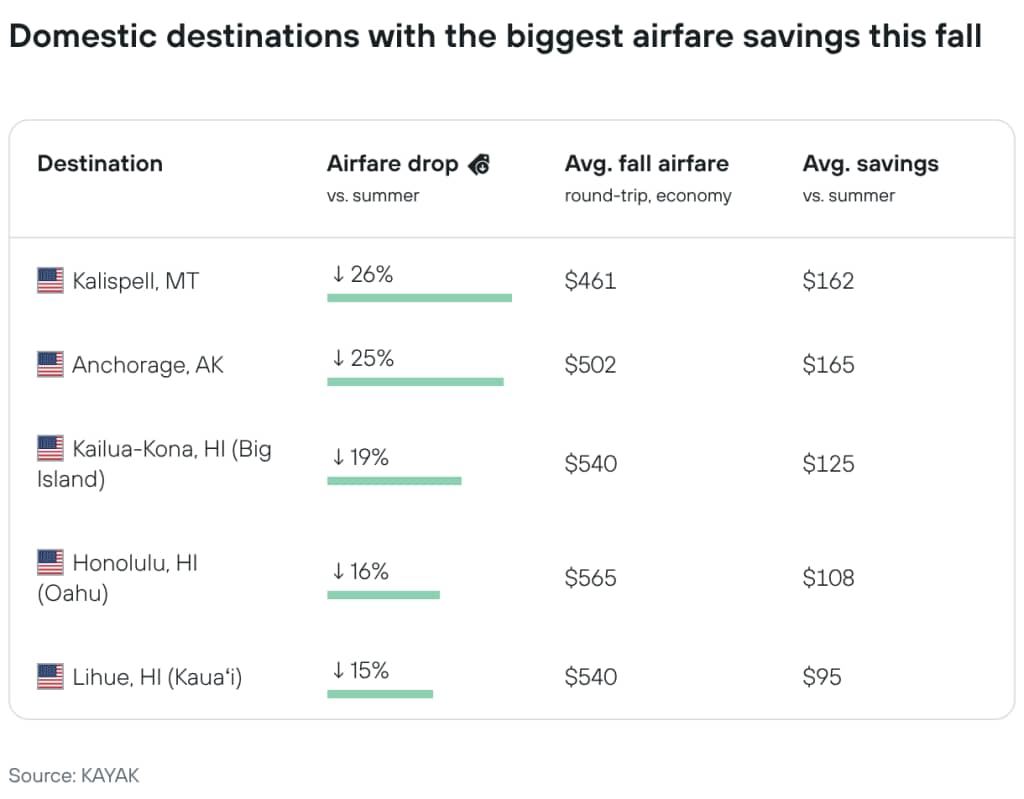 A table showing U.S. domestic destinations with the biggest airfare savings this fall season.