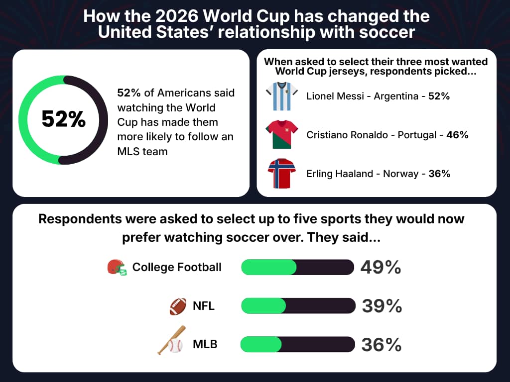 An infographic reporting data on how the 2026 World Cup has changed the US' relationship with soccer.